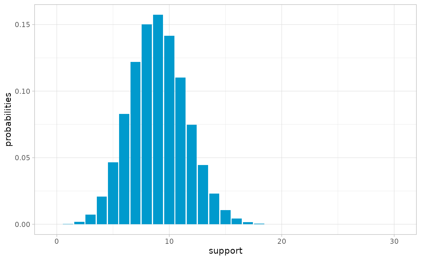 Three plots for a binomial distribution with parameters n = 30 and p = 0.3. The first plot visualizes it as a column chart. The second plot shows its probability mass funtion using a line plot with points corresponding to the support of the distribution being highlighted additionally as small circles. The third and last plot shows its cumulative distribution function as a line plot having the form of a step function. The steps correspond to points of the support of the distribution and they're once again highlighted in the same way.