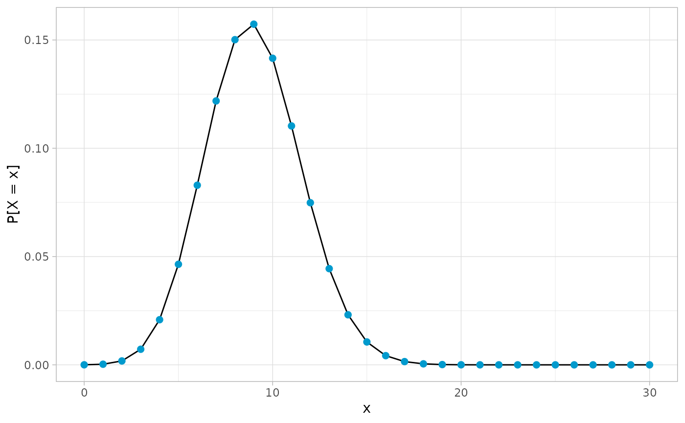 Three plots for a binomial distribution with parameters n = 30 and p = 0.3. The first plot visualizes it as a column chart. The second plot shows its probability mass funtion using a line plot with points corresponding to the support of the distribution being highlighted additionally as small circles. The third and last plot shows its cumulative distribution function as a line plot having the form of a step function. The steps correspond to points of the support of the distribution and they're once again highlighted in the same way.