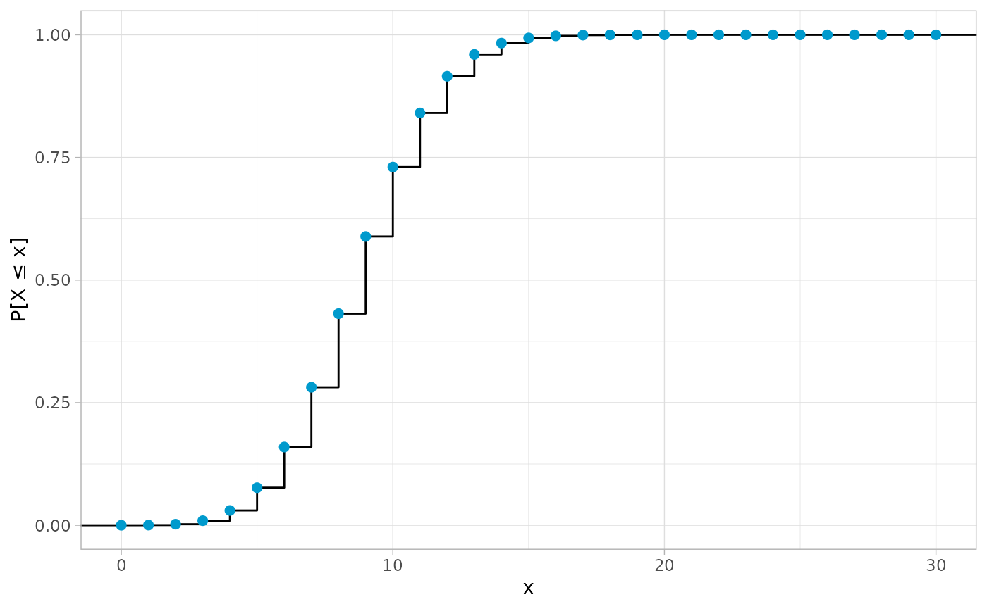 Three plots for a binomial distribution with parameters n = 30 and p = 0.3. The first plot visualizes it as a column chart. The second plot shows its probability mass funtion using a line plot with points corresponding to the support of the distribution being highlighted additionally as small circles. The third and last plot shows its cumulative distribution function as a line plot having the form of a step function. The steps correspond to points of the support of the distribution and they're once again highlighted in the same way.